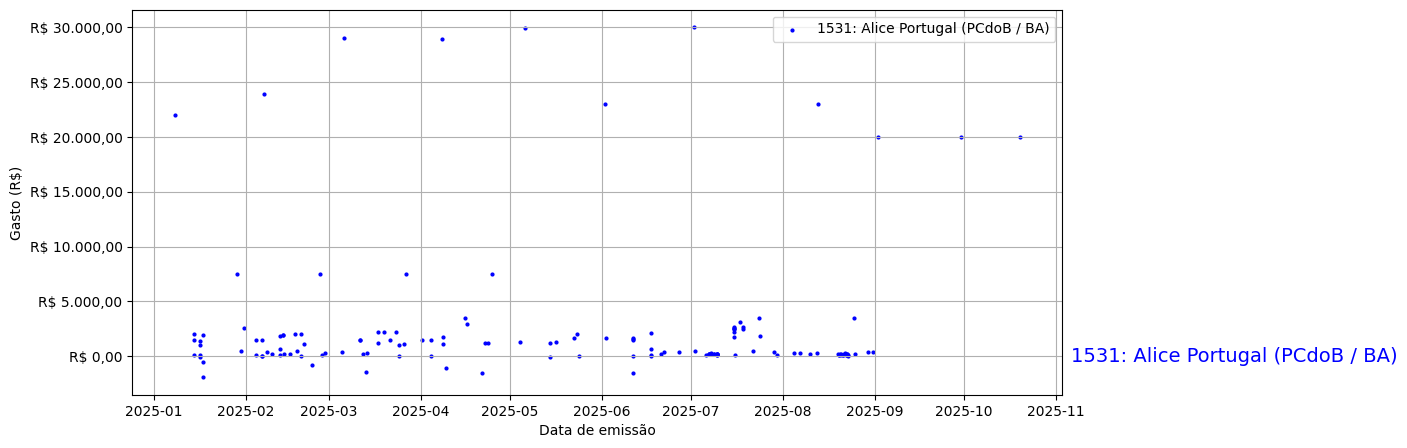 Gráfico com gastos líqüidos diários de Alice Portugal (PCdoB/BA) em 2025.