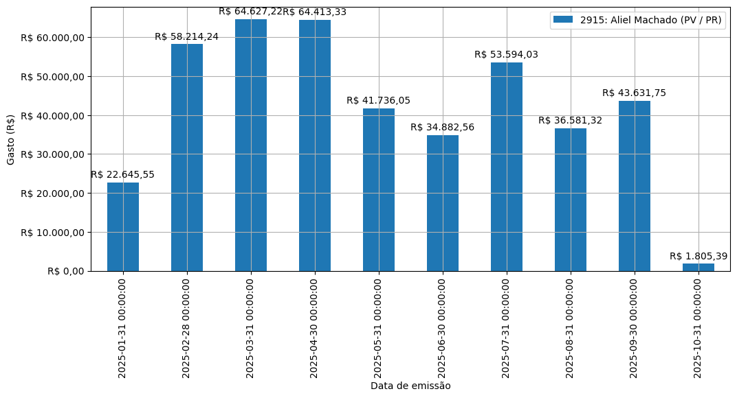 Gráfico com gastos líqüidos diários de Aliel Machado (PV/PR) em 2025.