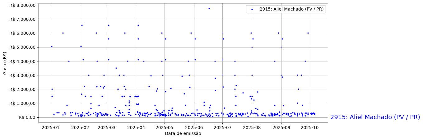 Gráfico com gastos líqüidos diários de Aliel Machado (PV/PR) em 2025.