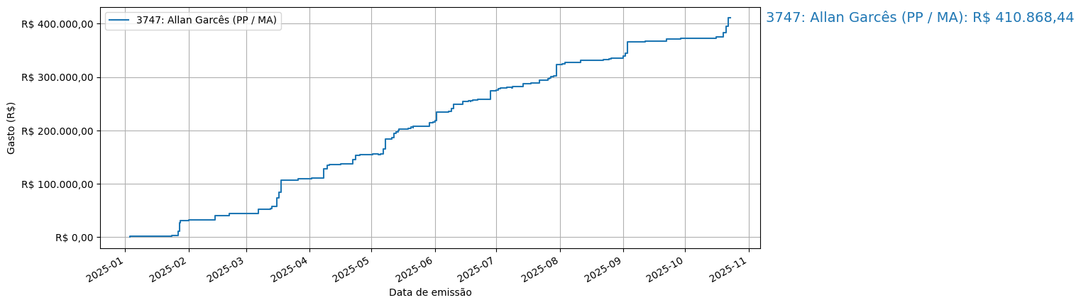 Gráfico com gastos líqüidos cumulativos de Allan Garcês (PP/MA) em 2025.