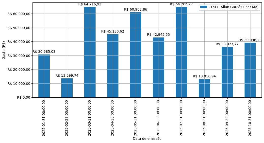 Gráfico com gastos líqüidos diários de Allan Garcês (PP/MA) em 2025.