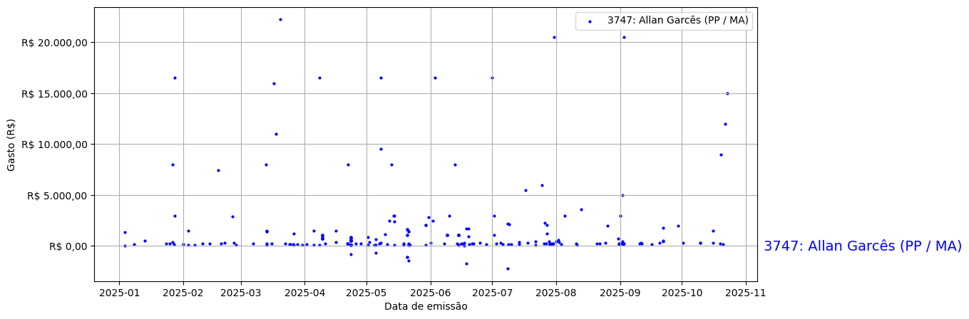 Gráfico com gastos líqüidos diários de Allan Garcês (PP/MA) em 2025.