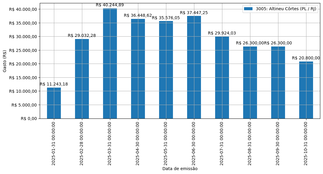 Gráfico com gastos líqüidos diários de Altineu Côrtes (PL/RJ) em 2025.