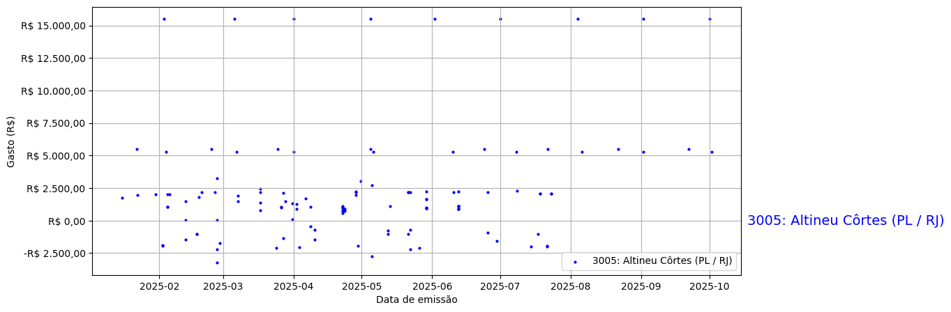 Gráfico com gastos líqüidos diários de Altineu Côrtes (PL/RJ) em 2025.