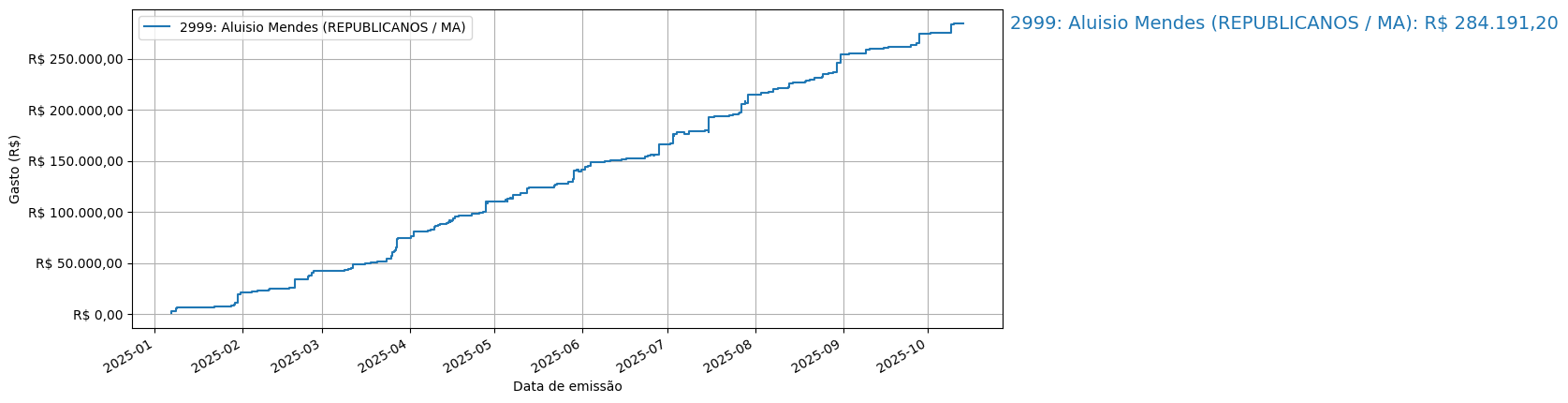 Gráfico com gastos líqüidos cumulativos de Aluisio Mendes (REPUBLICANOS/MA) em 2025.