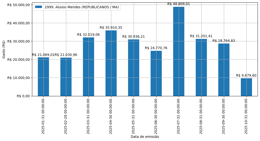 Gráfico com gastos líqüidos diários de Aluisio Mendes (REPUBLICANOS/MA) em 2025.