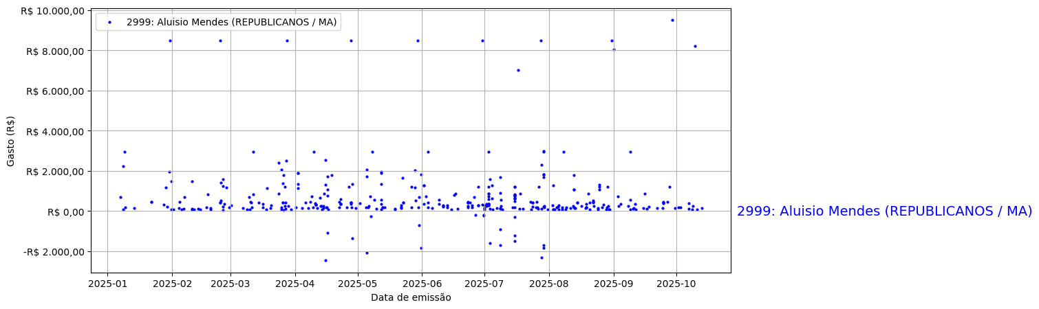 Gráfico com gastos líqüidos diários de Aluisio Mendes (REPUBLICANOS/MA) em 2025.