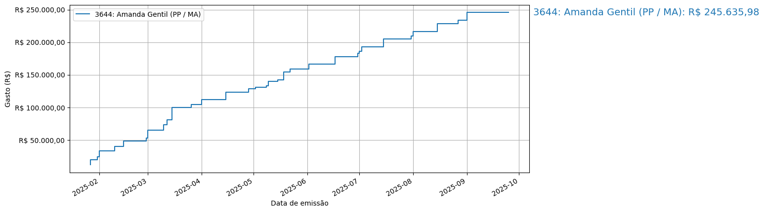 Gráfico com gastos líqüidos cumulativos de Amanda Gentil (PP/MA) em 2025.