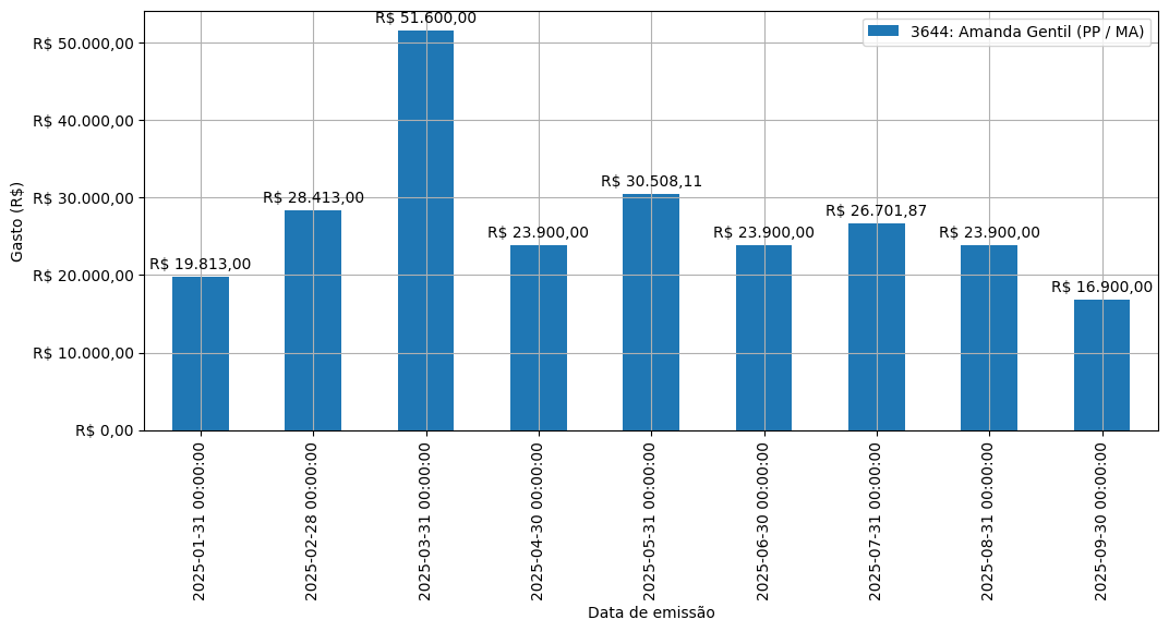 Gráfico com gastos líqüidos diários de Amanda Gentil (PP/MA) em 2025.