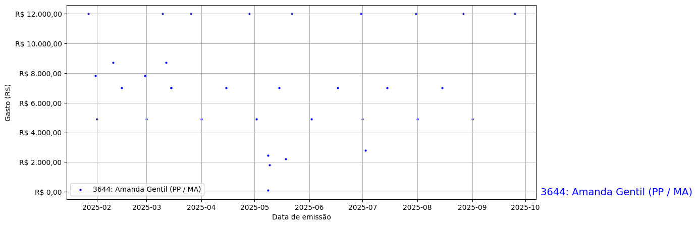 Gráfico com gastos líqüidos diários de Amanda Gentil (PP/MA) em 2025.