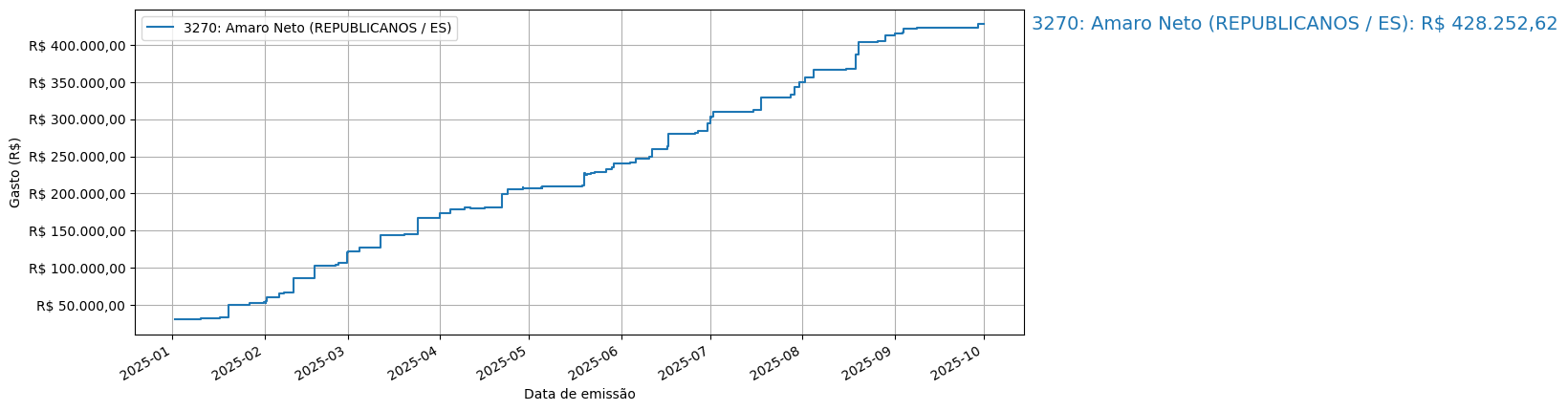Gráfico com gastos líqüidos cumulativos de Amaro Neto (REPUBLICANOS/ES) em 2025.