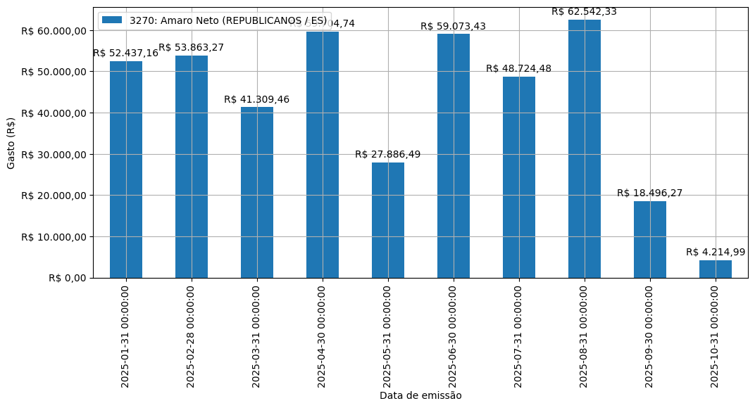 Gráfico com gastos líqüidos diários de Amaro Neto (REPUBLICANOS/ES) em 2025.