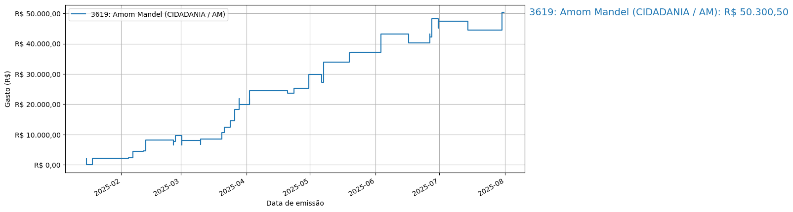Gráfico com gastos líqüidos cumulativos de Amom Mandel (CIDADANIA/AM) em 2025.