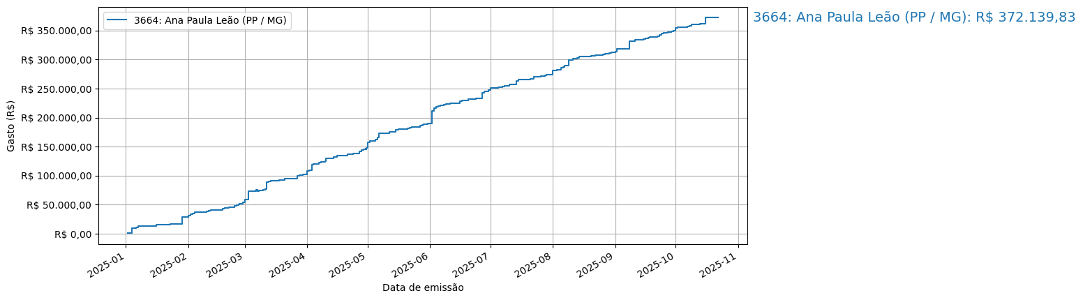 Gráfico com gastos líqüidos cumulativos de Ana Paula Leão (PP/MG) em 2025.