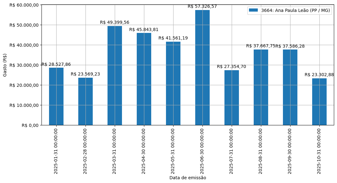 Gráfico com gastos líqüidos diários de Ana Paula Leão (PP/MG) em 2025.