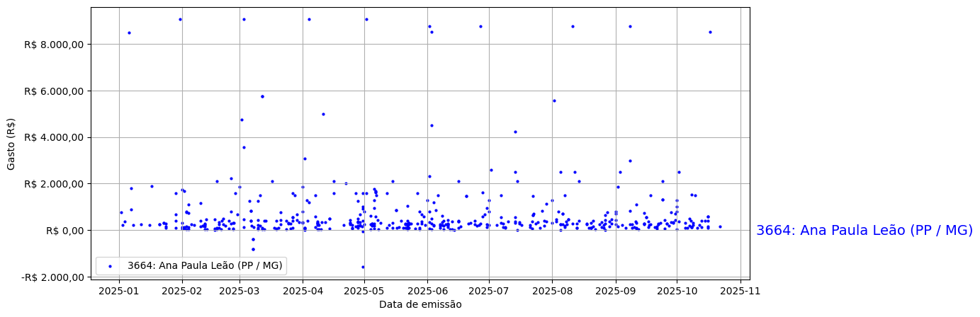 Gráfico com gastos líqüidos diários de Ana Paula Leão (PP/MG) em 2025.
