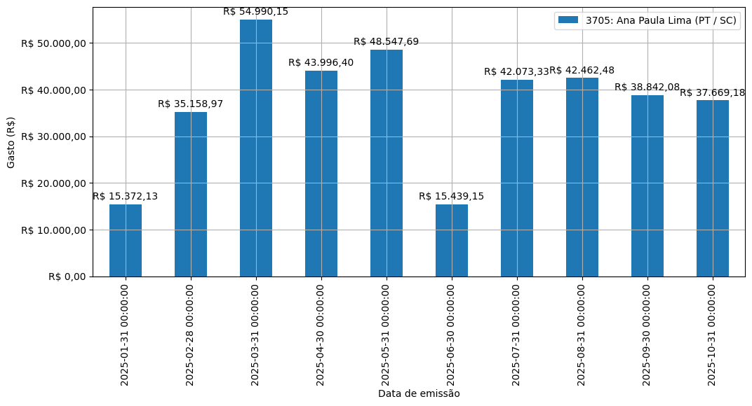 Gráfico com gastos líqüidos diários de Ana Paula Lima (PT/SC) em 2025.