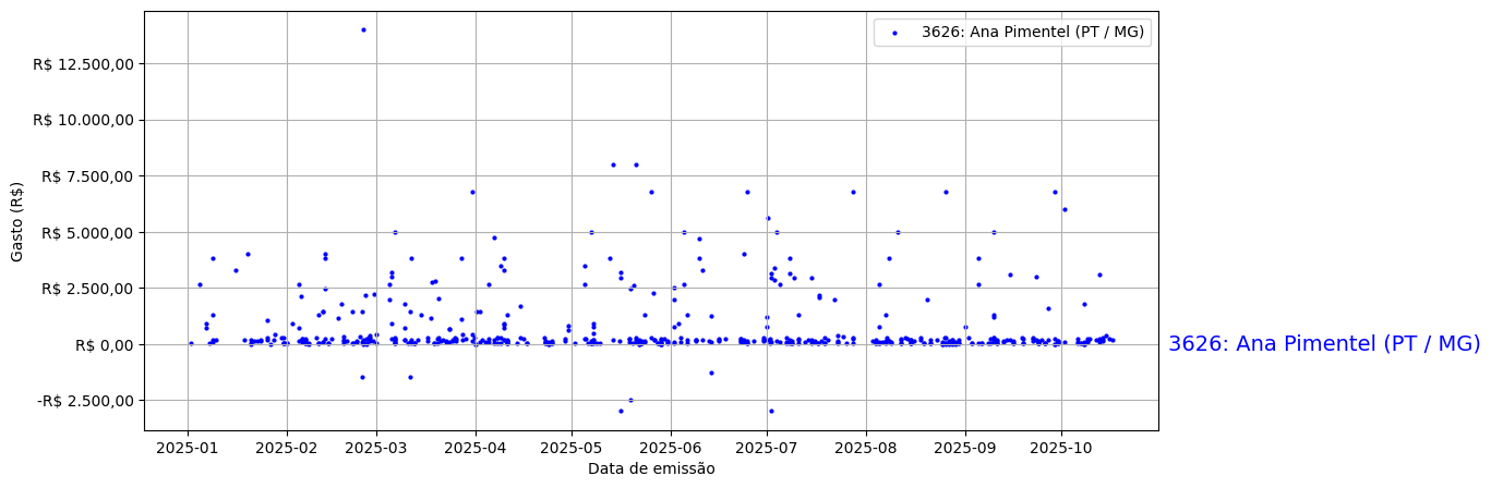 Gráfico com gastos líqüidos diários de Ana Pimentel (PT/MG) em 2025.