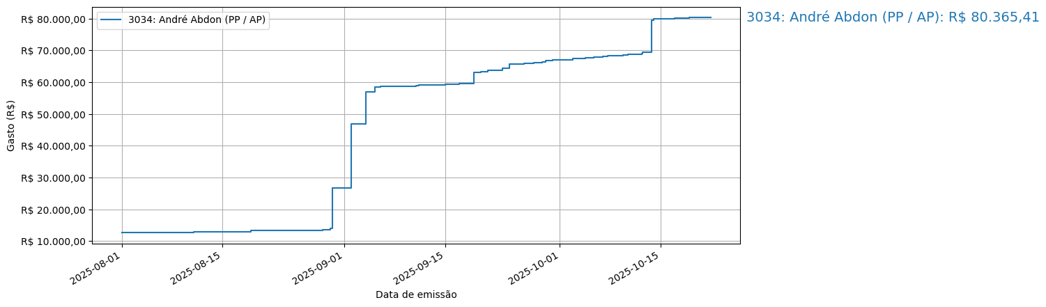 Gráfico com gastos líqüidos cumulativos de André Abdon (PP/AP) em 2025.