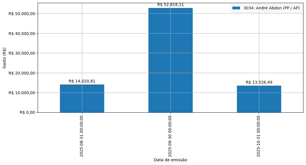 Gráfico com gastos líqüidos diários de André Abdon (PP/AP) em 2025.