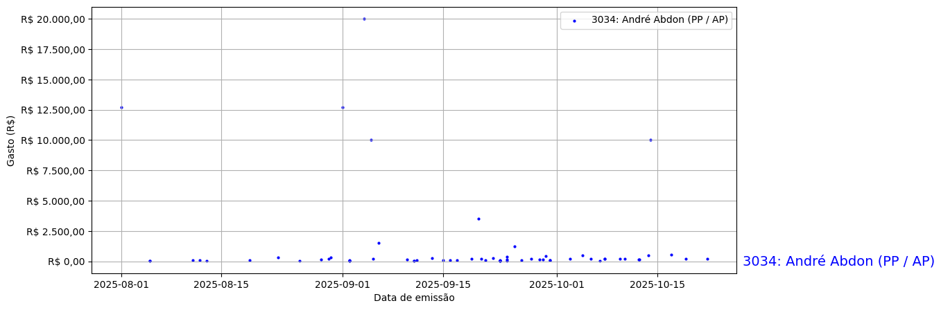 Gráfico com gastos líqüidos diários de André Abdon (PP/AP) em 2025.