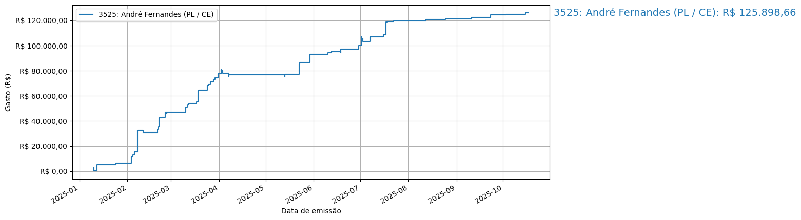 Gráfico com gastos líqüidos cumulativos de André Fernandes (PL/CE) em 2025.