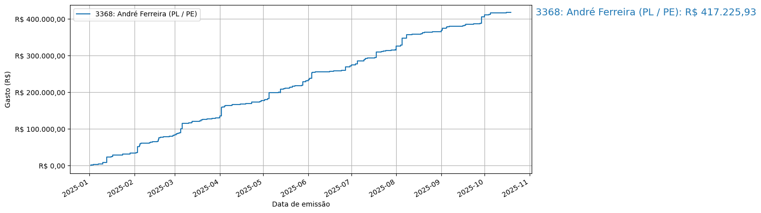 Gráfico com gastos líqüidos cumulativos de André Ferreira (PL/PE) em 2025.