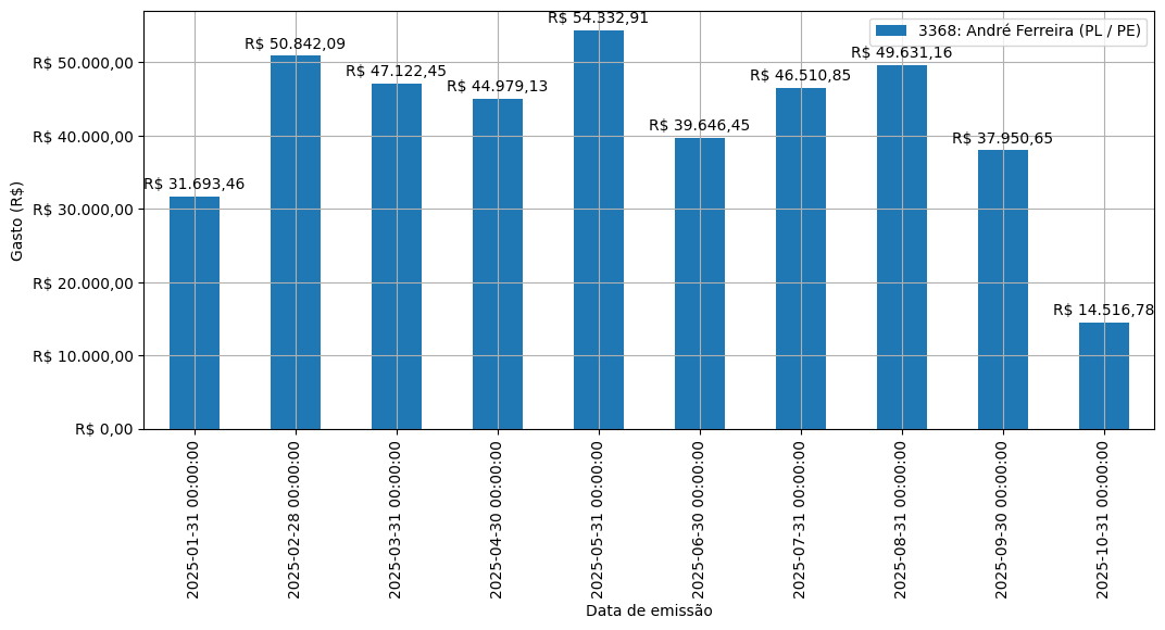 Gráfico com gastos líqüidos diários de André Ferreira (PL/PE) em 2025.