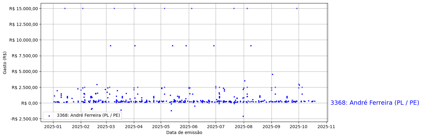 Gráfico com gastos líqüidos diários de André Ferreira (PL/PE) em 2025.