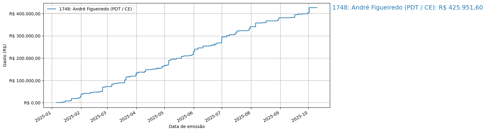 Gráfico com gastos líqüidos cumulativos de André Figueiredo (PDT/CE) em 2025.