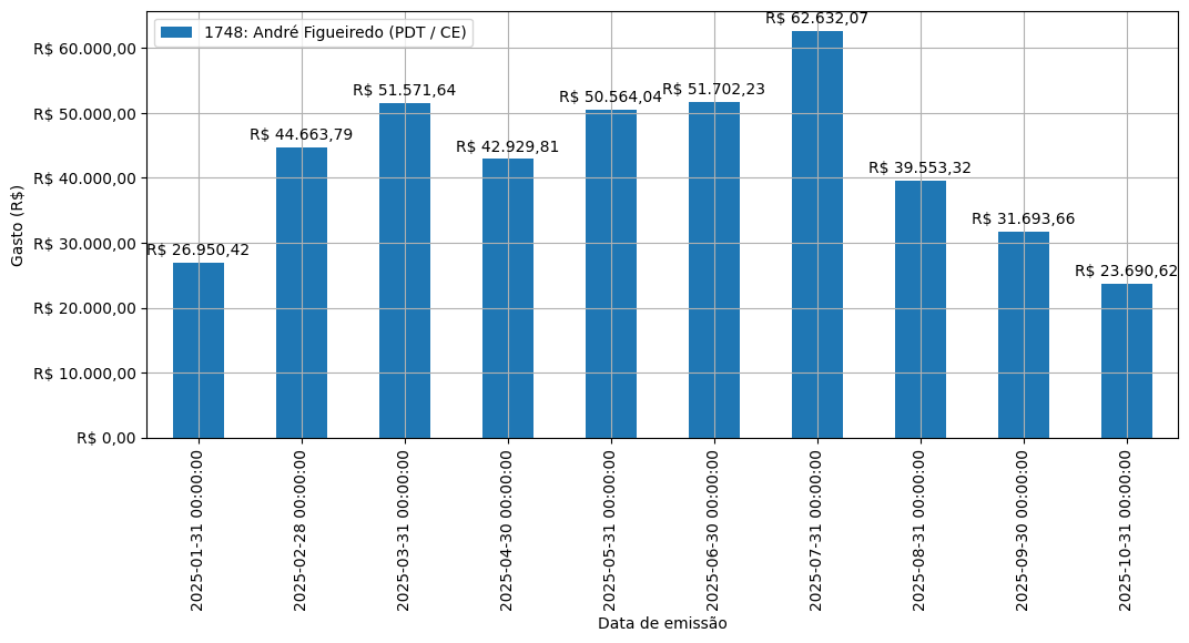 Gráfico com gastos líqüidos diários de André Figueiredo (PDT/CE) em 2025.