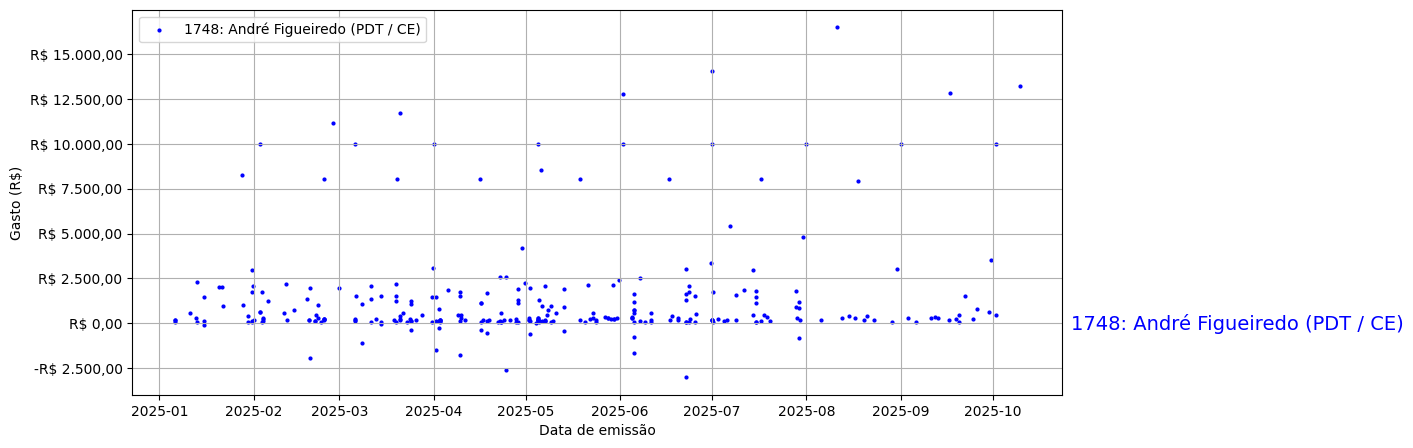 Gráfico com gastos líqüidos diários de André Figueiredo (PDT/CE) em 2025.