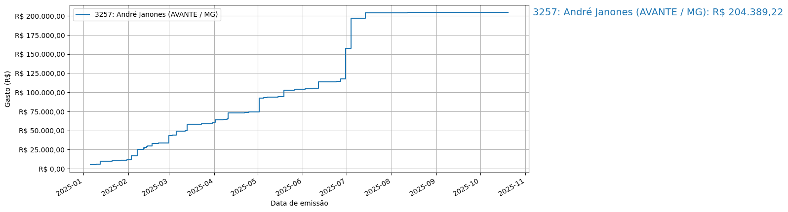 Gráfico com gastos líqüidos cumulativos de André Janones (AVANTE/MG) em 2025.