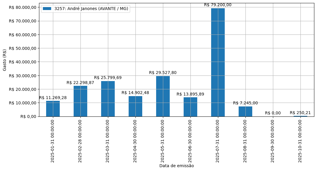 Gráfico com gastos líqüidos diários de André Janones (AVANTE/MG) em 2025.