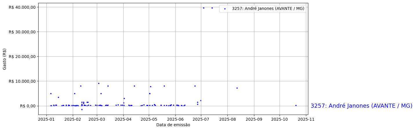 Gráfico com gastos líqüidos diários de André Janones (AVANTE/MG) em 2025.