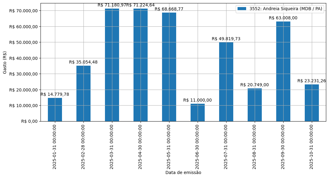 Gráfico com gastos líqüidos diários de Andreia Siqueira (MDB/PA) em 2025.
