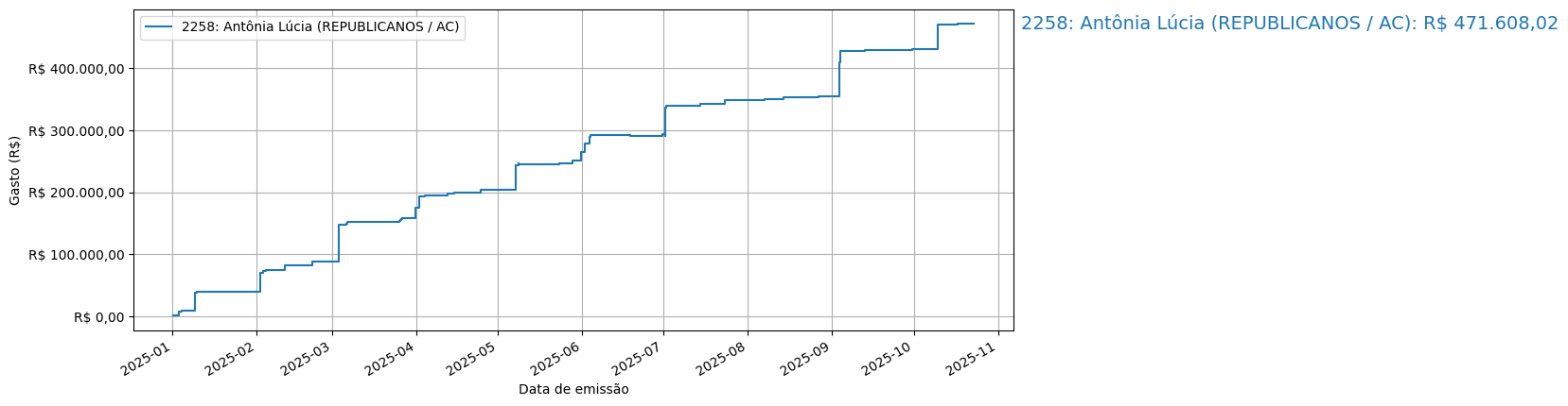 Gráfico com gastos líqüidos cumulativos de Antônia Lúcia (REPUBLICANOS/AC) em 2025.