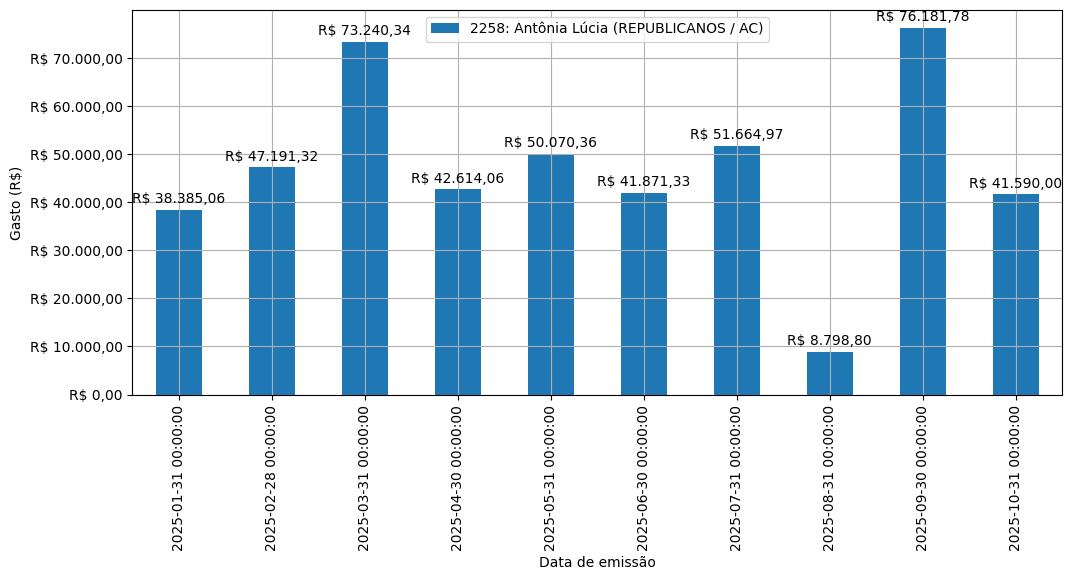 Gráfico com gastos líqüidos diários de Antônia Lúcia (REPUBLICANOS/AC) em 2025.