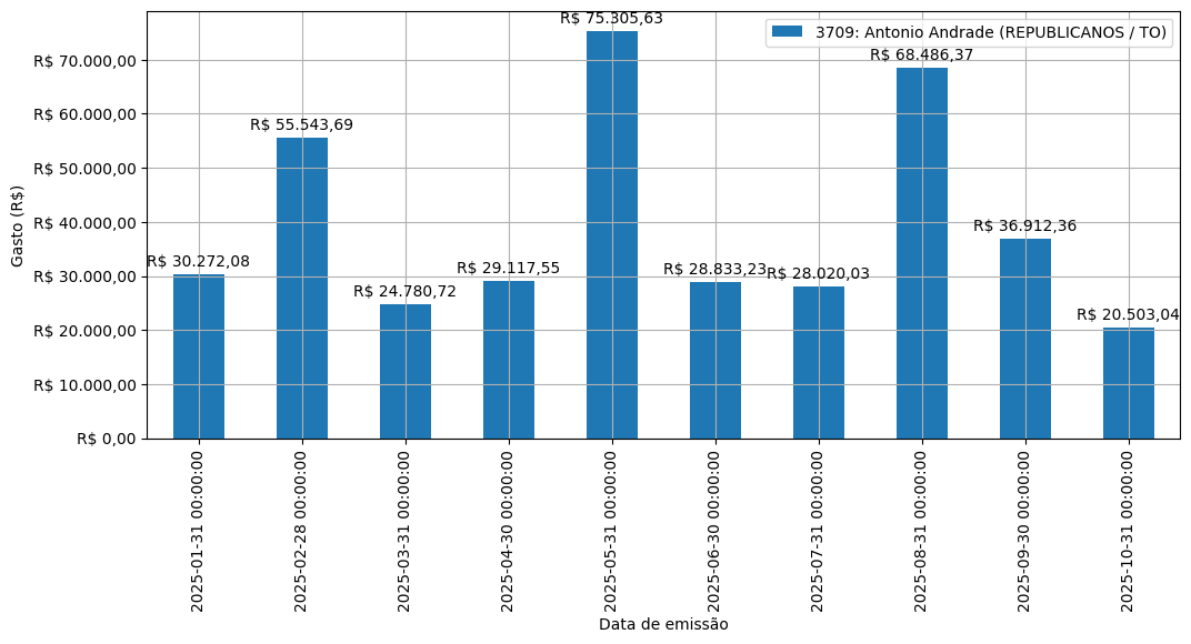 Gráfico com gastos líqüidos diários de Antonio Andrade (REPUBLICANOS/TO) em 2025.