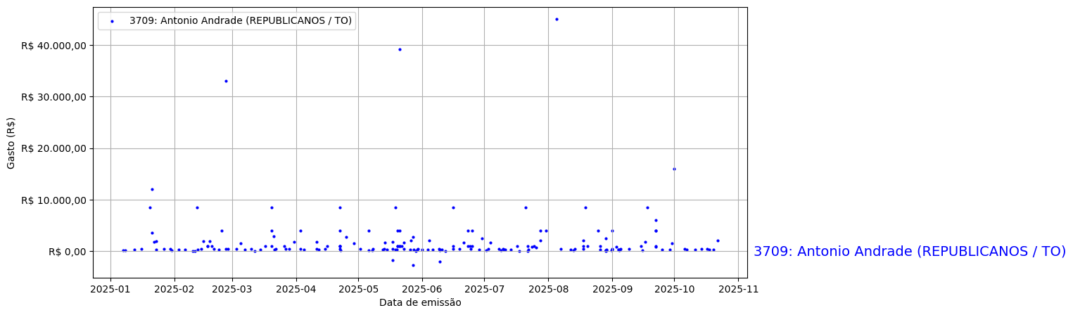 Gráfico com gastos líqüidos diários de Antonio Andrade (REPUBLICANOS/TO) em 2025.
