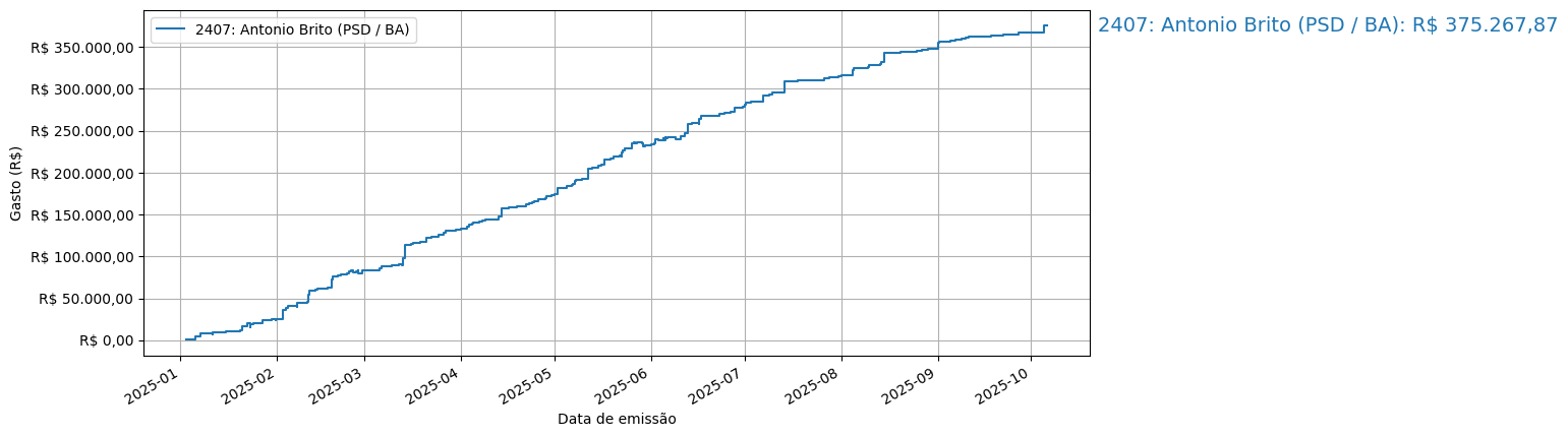 Gráfico com gastos líqüidos cumulativos de Antonio Brito (PSD/BA) em 2025.