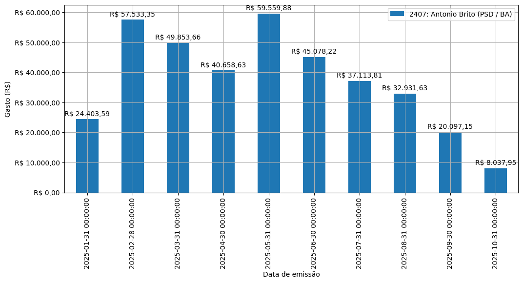 Gráfico com gastos líqüidos diários de Antonio Brito (PSD/BA) em 2025.