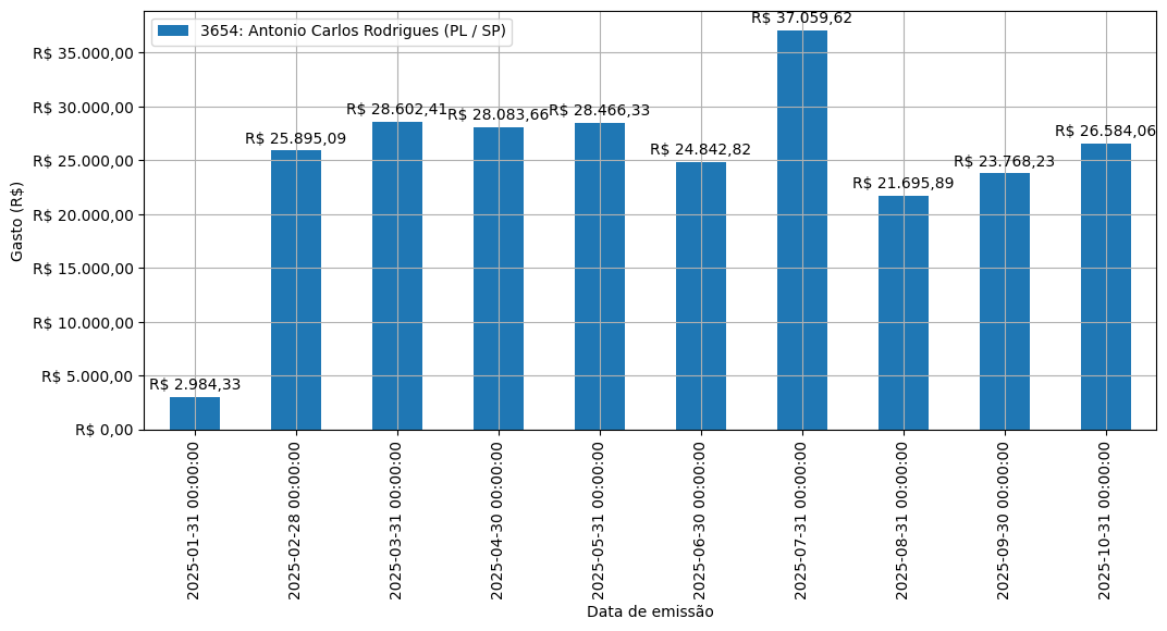 Gráfico com gastos líqüidos diários de Antonio Carlos Rodrigues (PL/SP) em 2025.