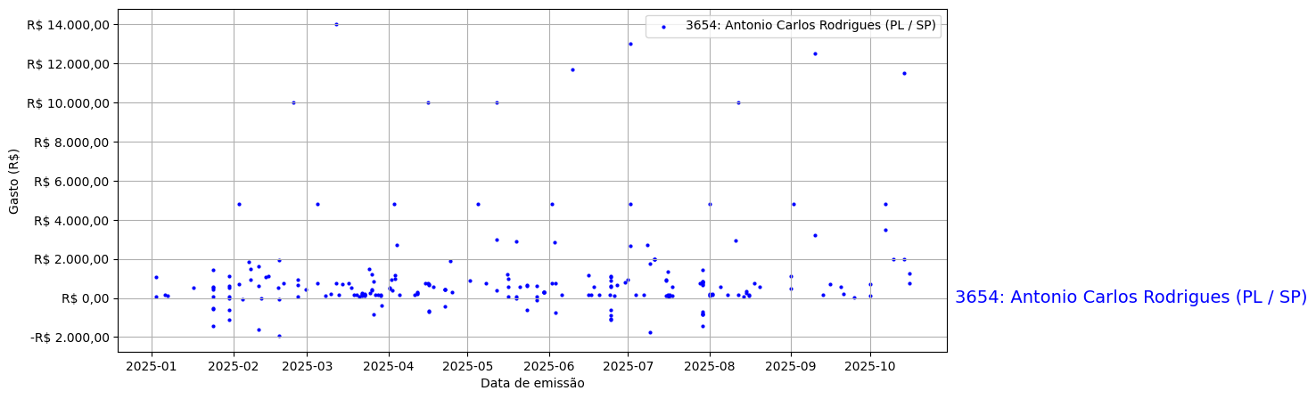 Gráfico com gastos líqüidos diários de Antonio Carlos Rodrigues (PL/SP) em 2025.