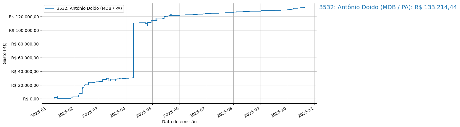 Gráfico com gastos líqüidos cumulativos de Antônio Doido (MDB/PA) em 2025.