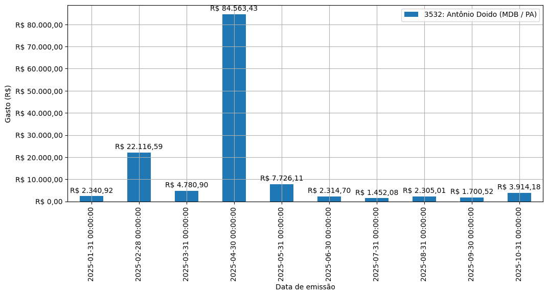 Gráfico com gastos líqüidos diários de Antônio Doido (MDB/PA) em 2025.