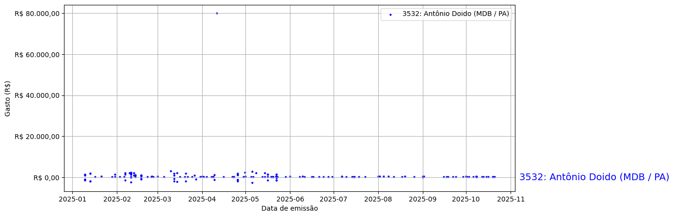 Gráfico com gastos líqüidos diários de Antônio Doido (MDB/PA) em 2025.
