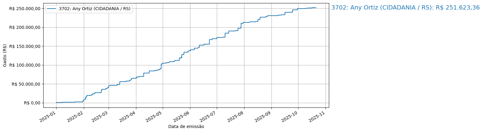 Gráfico com gastos líqüidos cumulativos de Any Ortiz (CIDADANIA/RS) em 2025.