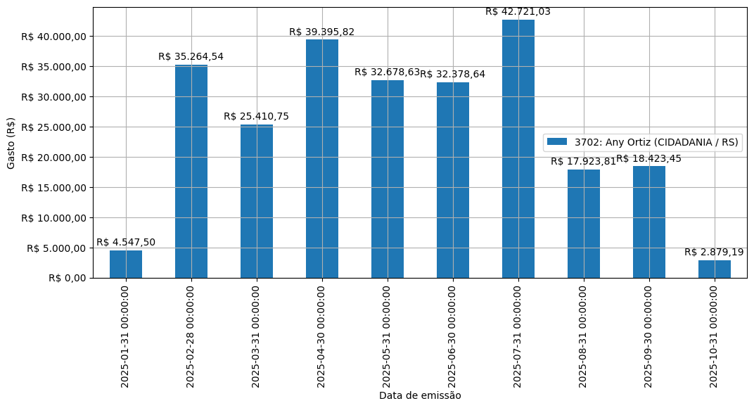 Gráfico com gastos líqüidos diários de Any Ortiz (CIDADANIA/RS) em 2025.