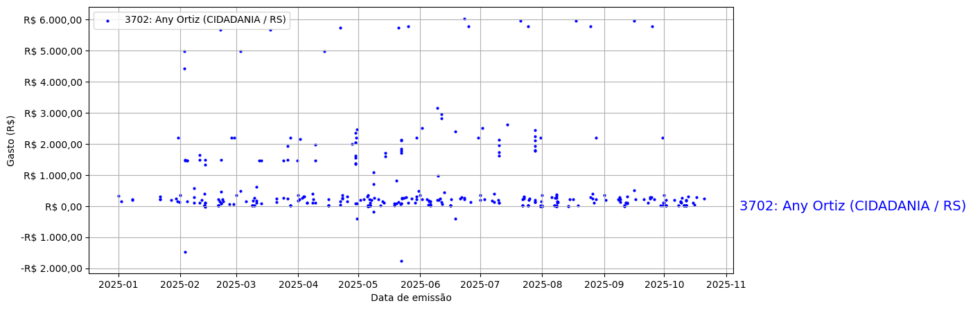 Gráfico com gastos líqüidos diários de Any Ortiz (CIDADANIA/RS) em 2025.